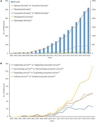 Promoting Biodiversity Conservation Requires a Better Understanding of the Relationships Between Ecosystem Services and Multiple Biodiversity Dimensions